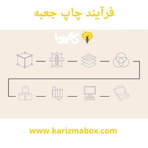 فرآیند چاپ جعبه